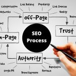 On Page Technical SEO