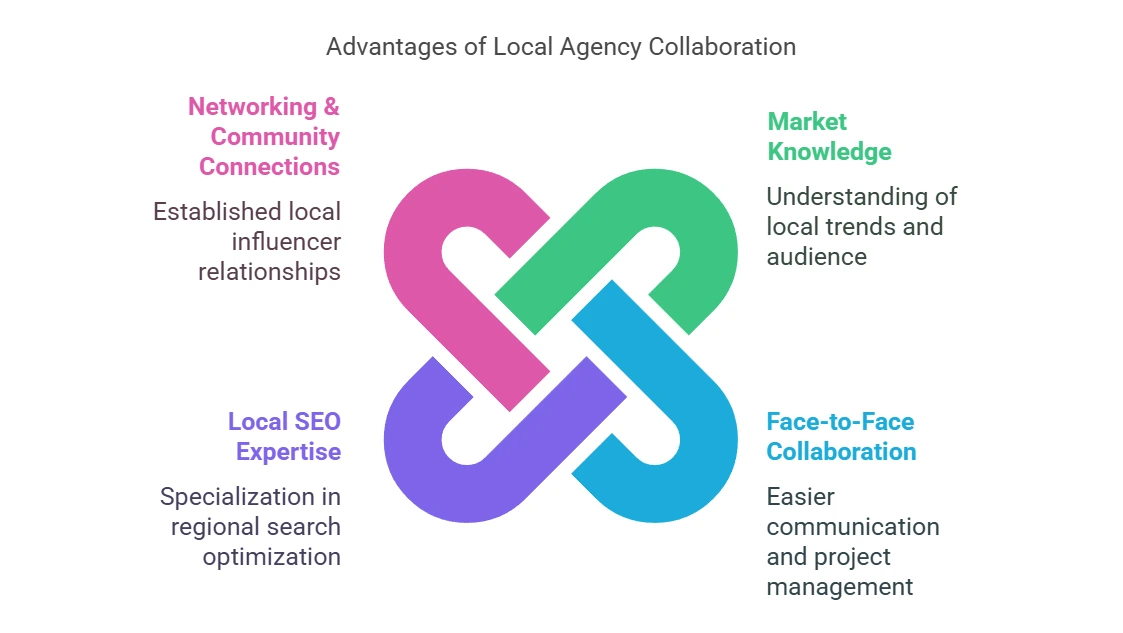 Advantages of Local Agency Collaboration: Networking, Market Knowledge, Local SEO Expertise, and Face-to-Face Collaboration