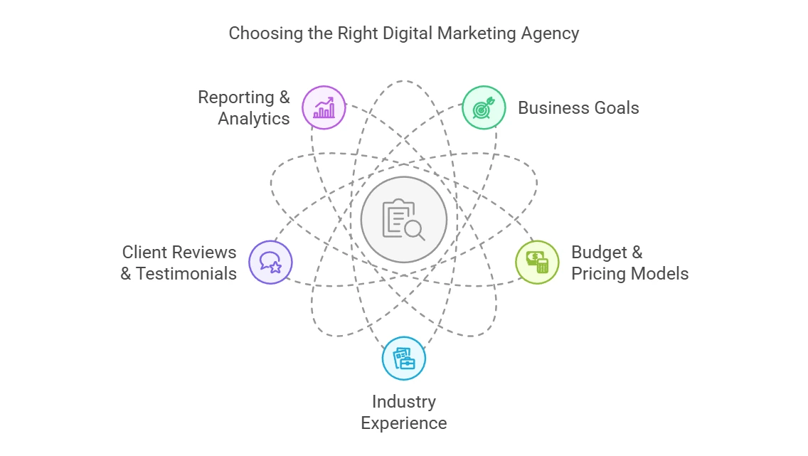 Infographic titled 'Choosing the Right Digital Marketing Agency' featuring five key factors