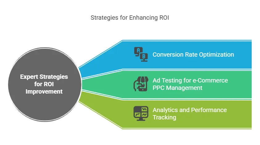 Strategies for Enhancing ROI: Conversion Rate Optimization, Ad Testing for e-Commerce PPC Management, Analytics and Performance Tracking.