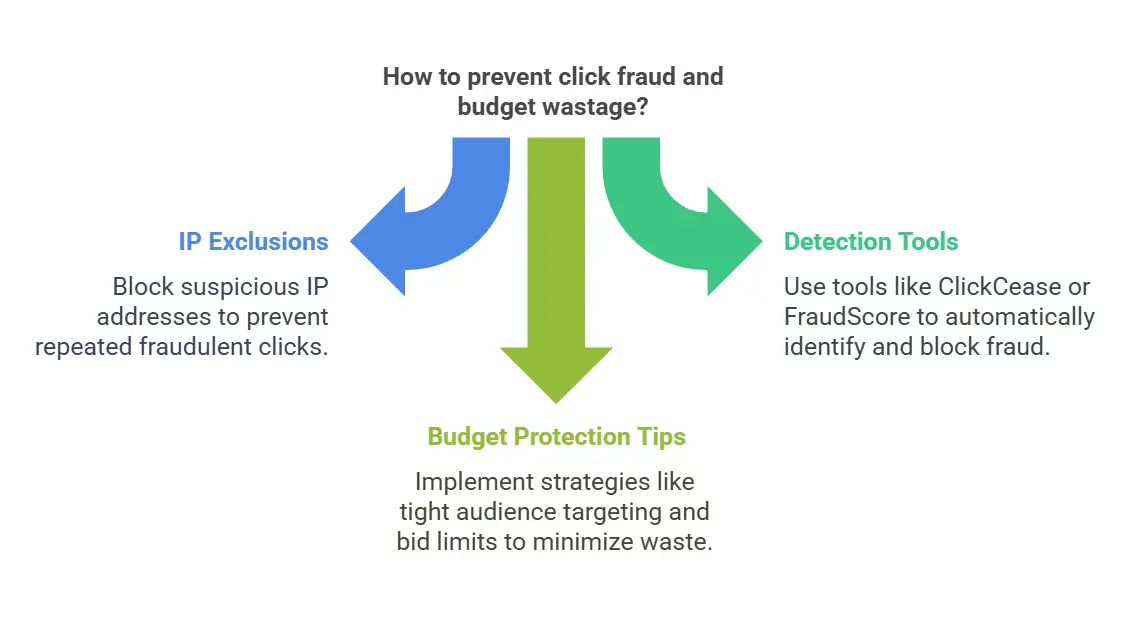 Three arrows pointing in different directions, titled "How to prevent click fraud and budget wastage?" with text describing IP Exclusions, Detection Tools, and Budget Protection Tips.