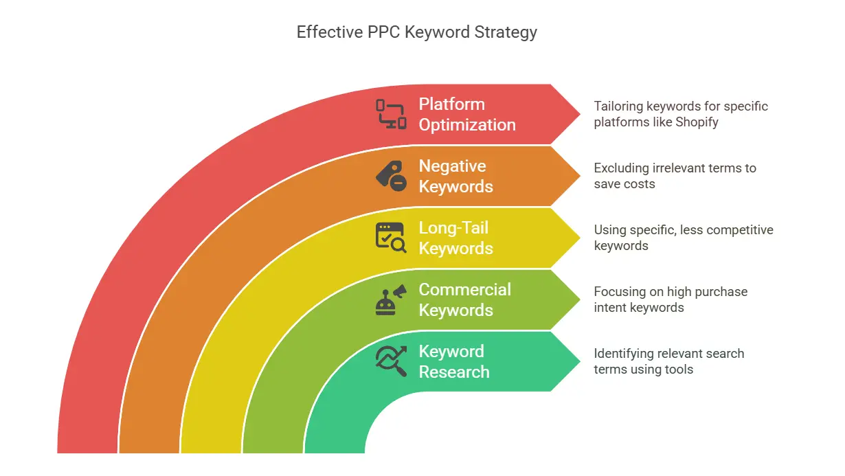 This infographic outlines an Effective PPC Keyword Strategy for e-commerce, highlighting key aspects.