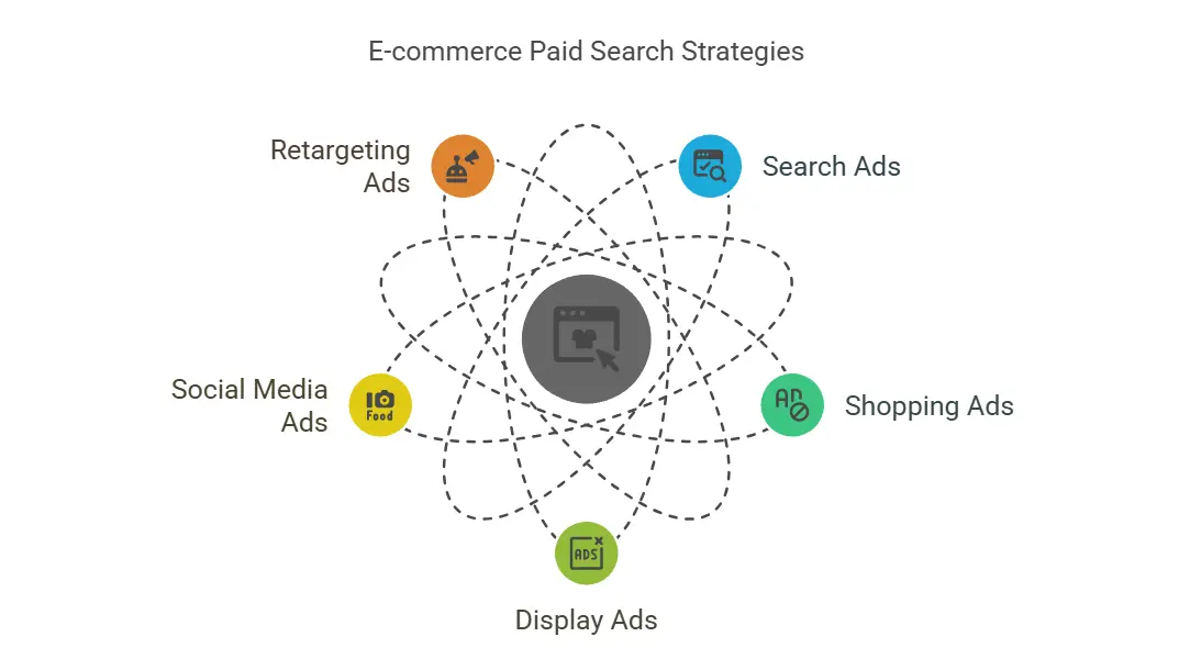 Infographic showcasing e-commerce paid search strategies, including search ads, shopping ads, display ads, social media ads, and retargeting ads.