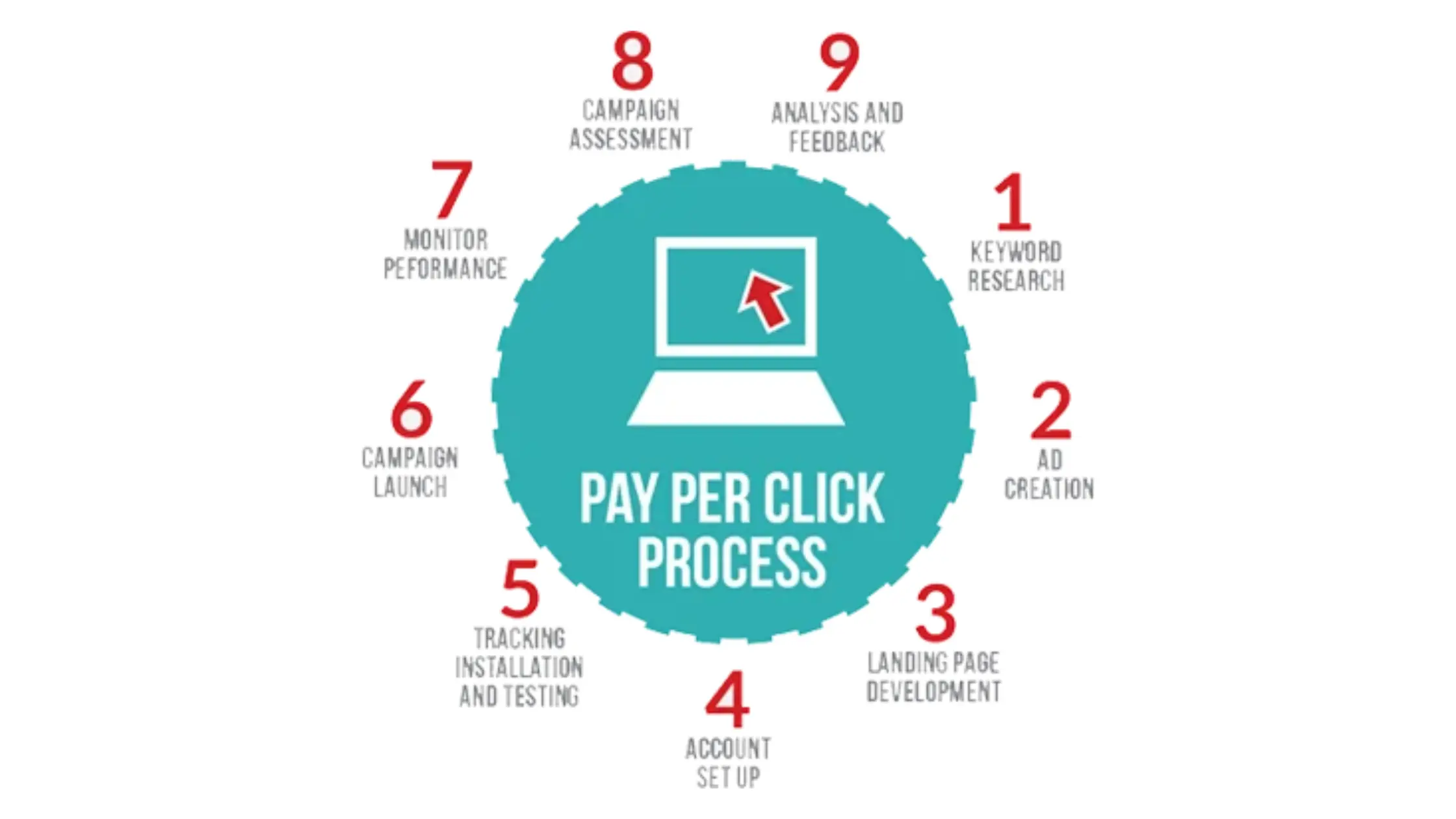 Infographic illustrating the pay-per-click (PPC) process, highlighting nine key steps from keyword research to analysis and feedback.